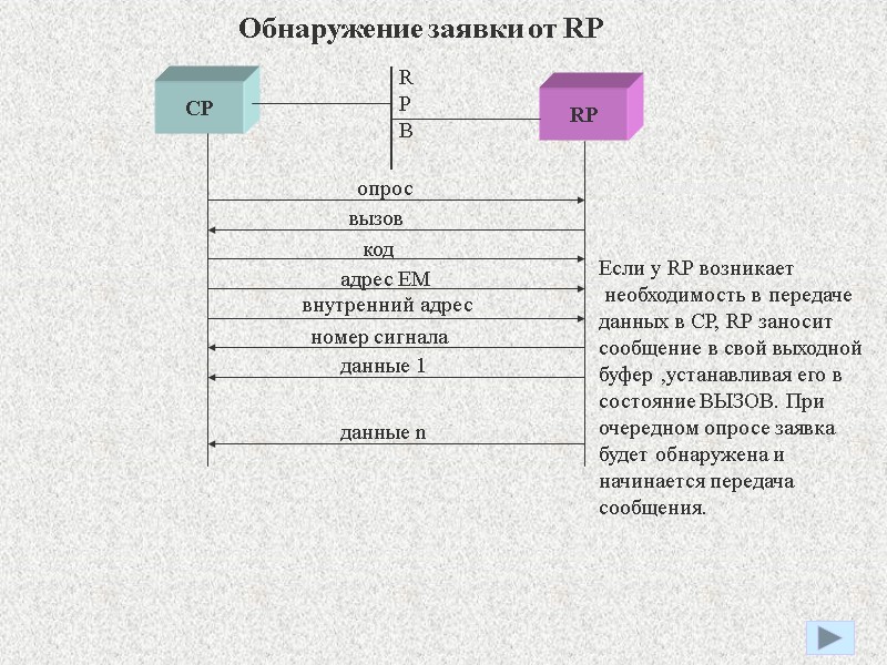 Обнаружение заявки от RP CP RP R P B опрос вызов код адрес ЕМ